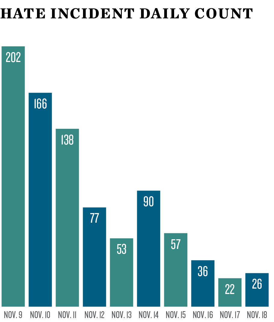 SPLC_Hate Incidents Report_hate incident daily count.png