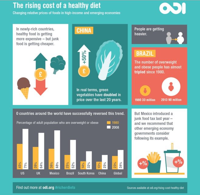 The rising cost of a healthy diet