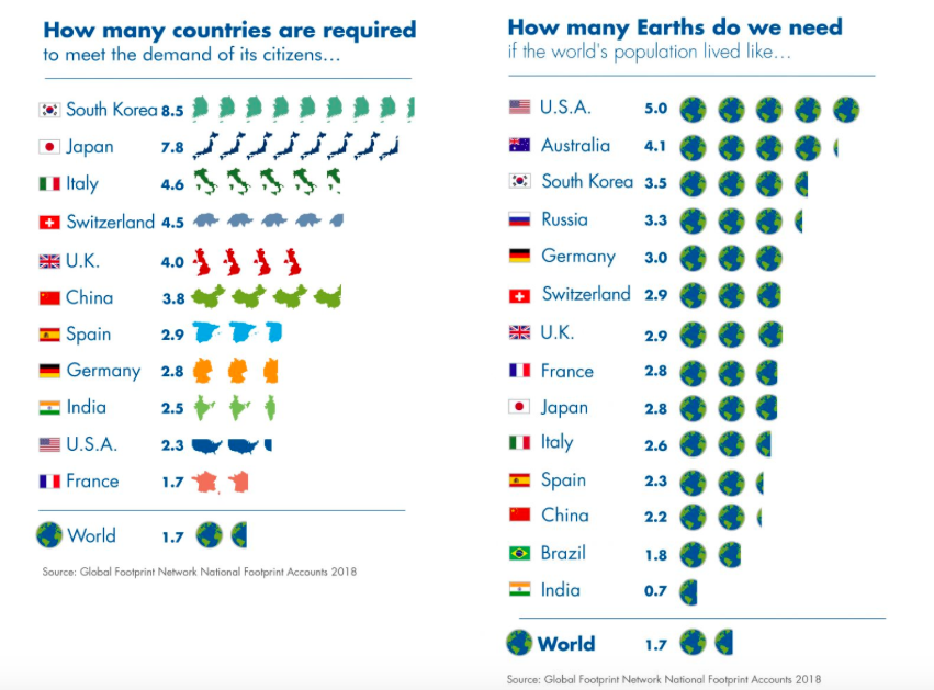 Humanity Is About To Use Up More Resources Than The Earth Can